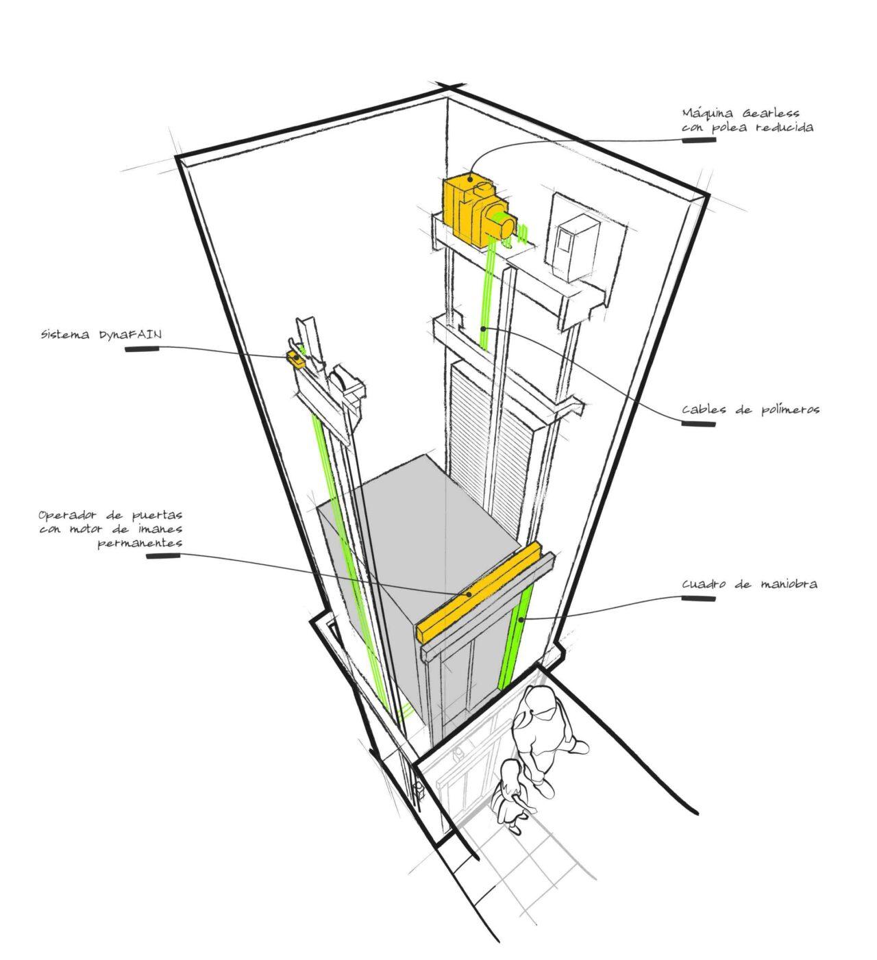 Ilustración sobre el funcionamiento de un ascensor