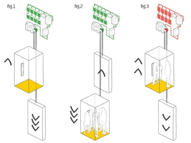 Ilustración funcionamiento del ascensor ION Green FAIN