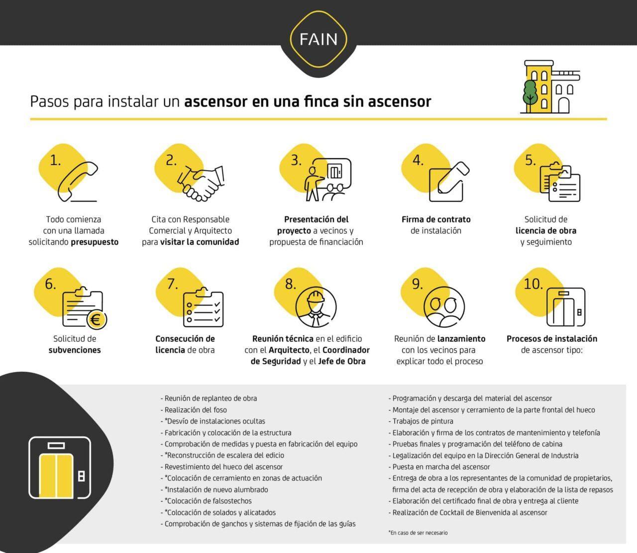 Passos per instal·lar un ascensor en una finca sense ascensor