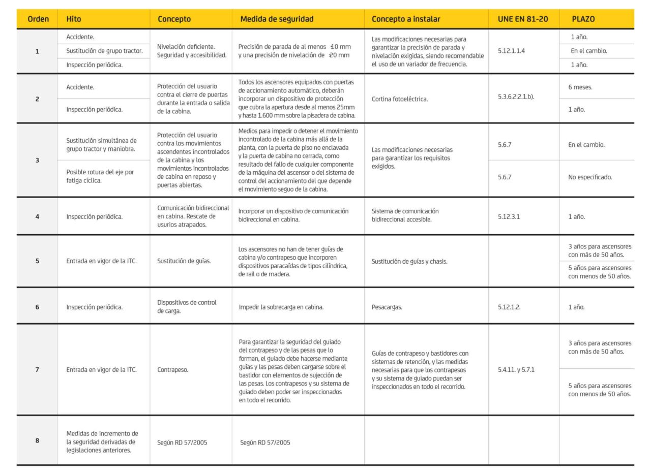 Nova ITC d'ascensors: mesures de seguretat i terminis de compliment Taula amb mesures de seguretat i requisits de la nova ITC per a ascensors
