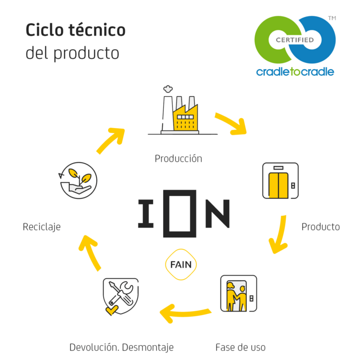 Ciclo técnico del producto certificado por Cradle to Cradle