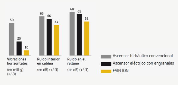 Gráfico comparación vibraciones o ruido interior distintos ascensores FAIN