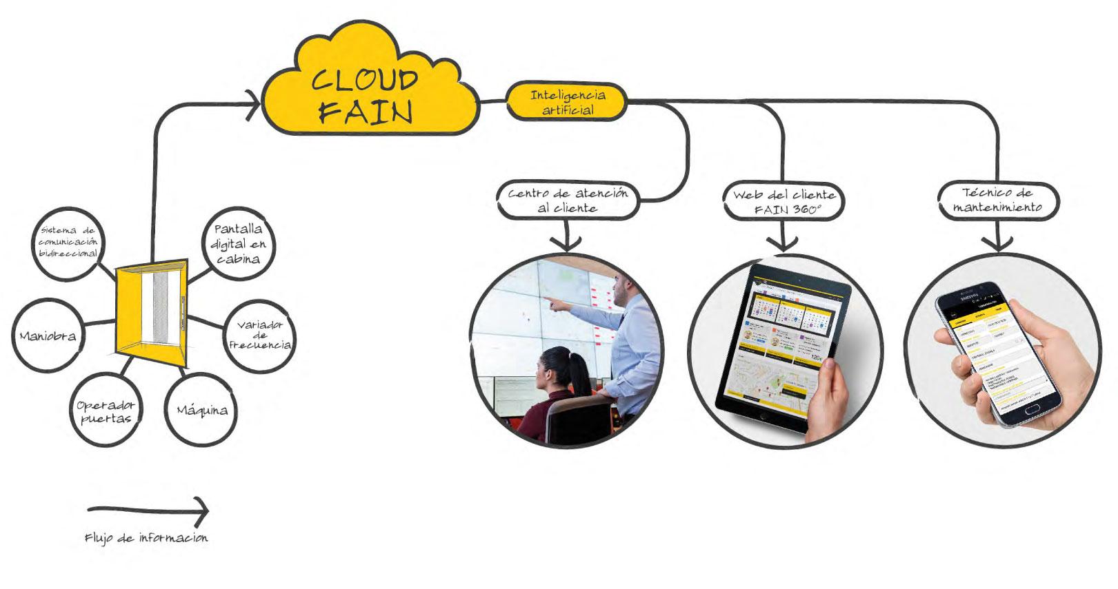 Ilustración flujo cloud FAIN