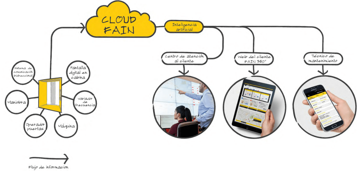 Esquema flujo información Cloud Fain