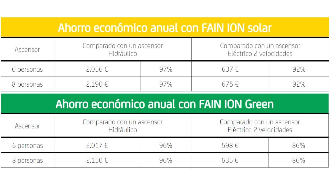 Ahorro energético en ascensores