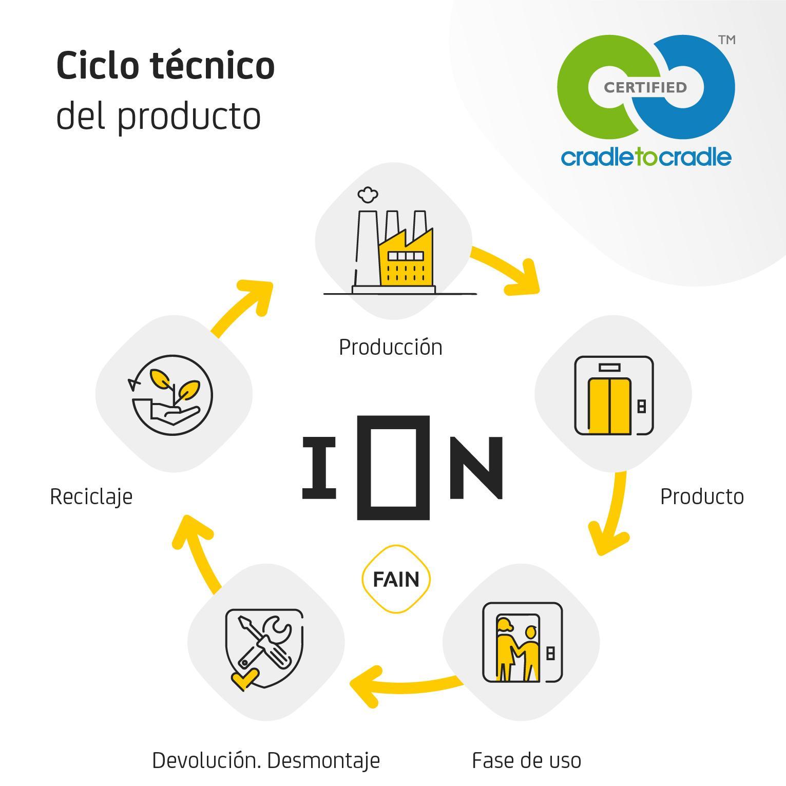 Ciclo_Tecnico_Producto_ION_C2C