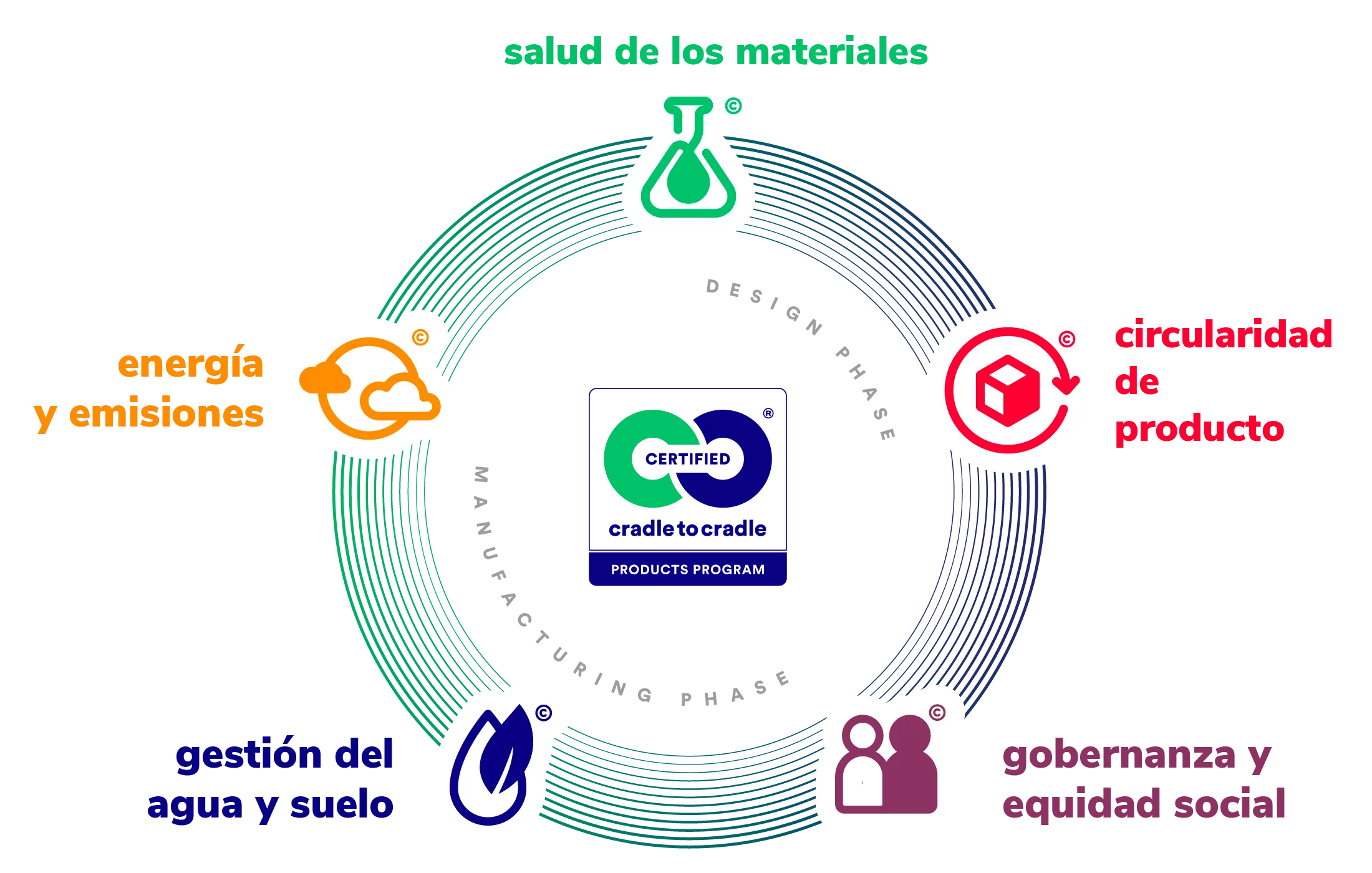 areas-certificacion-craldle-to-cradle