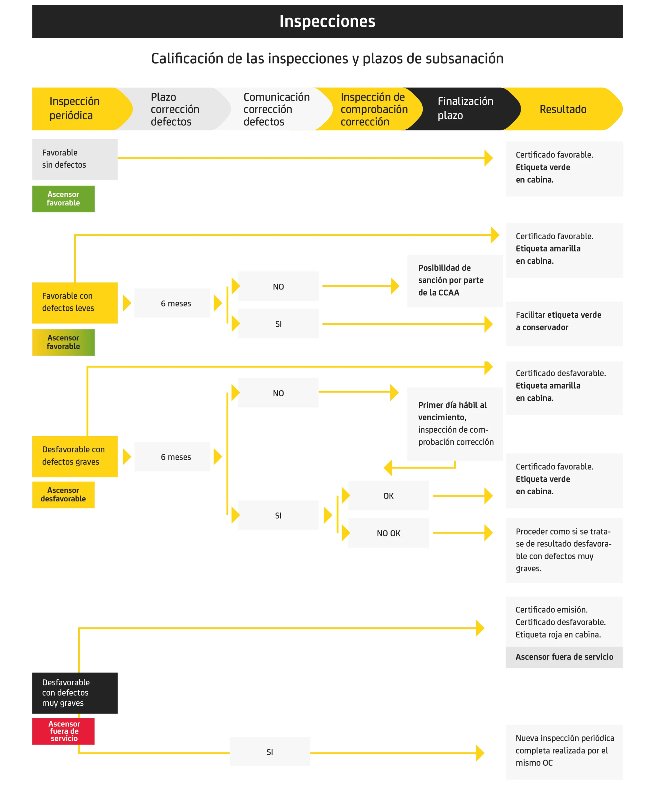 Diagrama detallado que explica la calificación de las inspecciones de ascensores y los plazos para la subsanación de defectos, incluyendo diferentes niveles de gravedad y sus respectivos procedimientos de corrección y certificación