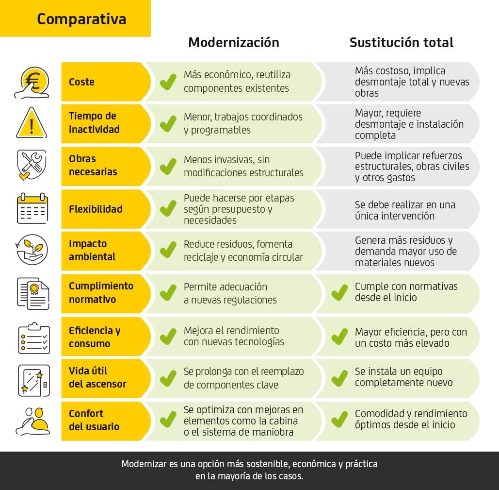 Infografía comparativa modernización vs sustitución total